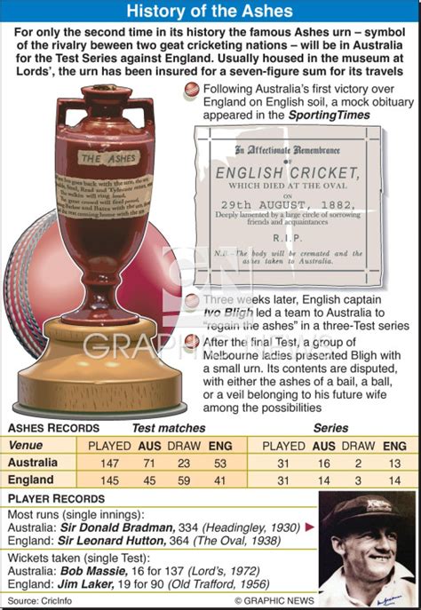 Cricket Ashes History Infographic