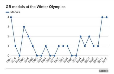 winter olympics who could win great britain s record breaking medal bbc sport