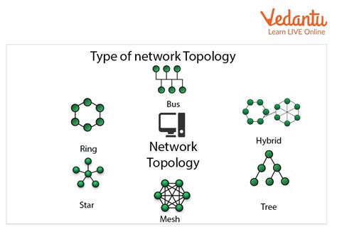 Network Topologies Learn Definition Examples And Uses