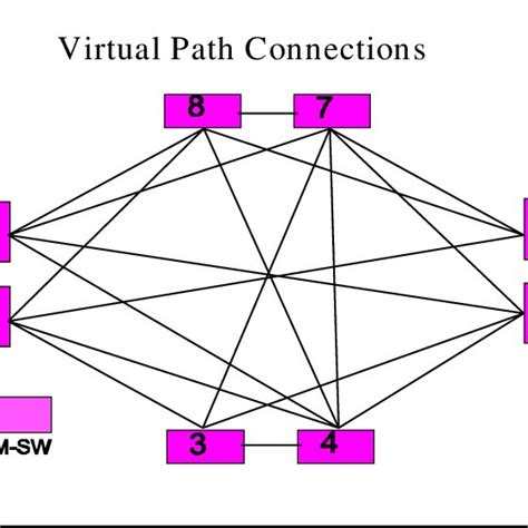 Atm Network Architecture Figure 5 Vp Connections In Atm Network
