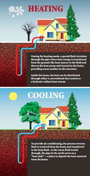 Heating and cooling systems can be complicated, but are important for maintaining our homes. Greencyclopedia™: Geothermal Energy in the Home