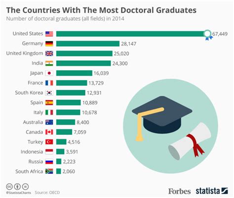 The Countries With The Most Doctoral Degree Graduates