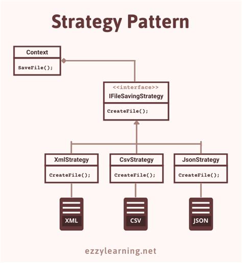 Strategy Pattern In Aspnet Core