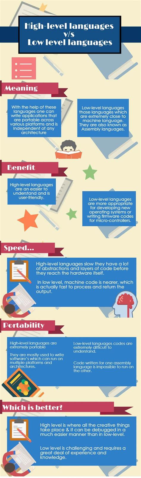 A programming language that is designed to be easy for a compu… examples of high level. High level languages vs Low level languages (Infographics ...