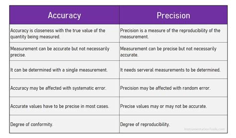 Difference Between Accuracy And Precision Ich Topic Q R
