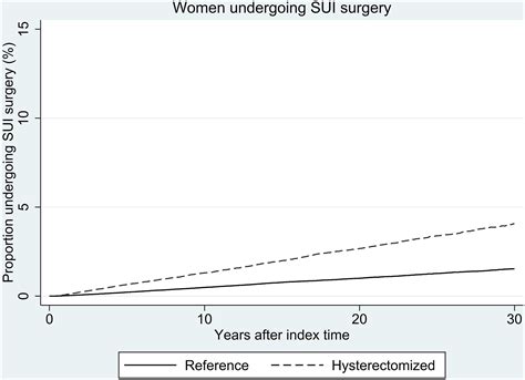 Increased Risk Of Stress Urinary Incontinence Surgery After