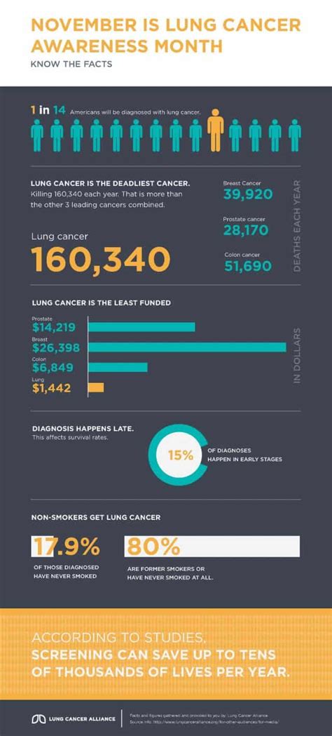 We made it easy for you to post, tweet or send with downloadable images and important facts about lung cancer awareness. November is Lung Cancer Awareness Month | Daily Infographic
