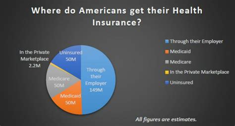 Where Do Americans Get Their Health Insurance Katz Insurance Group