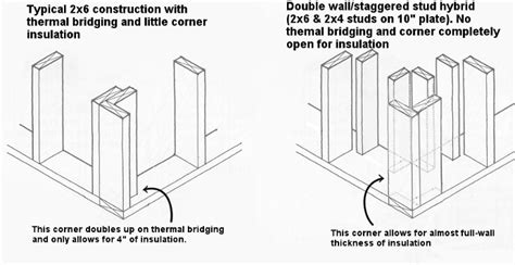 Interior partition wall/ exterior wall intersections are fully insulated in the exterior wall. double wall staggered stud framing | Double story house ...