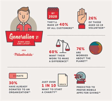 Gen Z The Next Generation Of Donors Classy