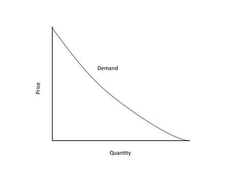 To enable screen reader support, press ctrl+alt+z to learn about keyboard shortcuts, press ctrl+slash. How to graph a demand curve - Quora