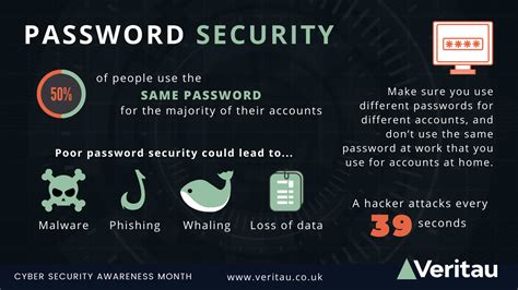 are your password security habits improving infograph