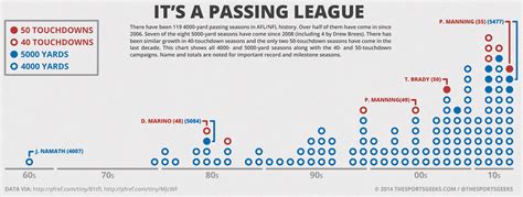 Infographic Its A Passing League 40005000 Yard And 4050 Touchdown