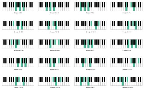 Piano Chords 101 Complete Beginners Guide Nkoda