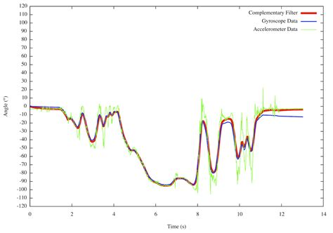 At a conceptual level, an accelerometer as a tool is a damped mass, a proof mass, on a spring. accelerometer - How does the complementary filter work ...