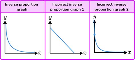 Directly Inversely Proportional Graphs Gcse Maths