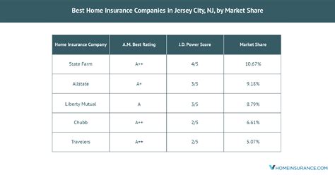 Get a home insurance quote, find coverage options, and more. The Best Jersey City, NJ, Home Insurance Companies