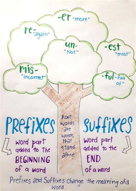 Prefixes And Suffixes Anchor Chart Etsy Artofit Hot Sex Picture