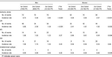 table 2 from secular trends in the incidence of and risk factors for ischemic stroke and its
