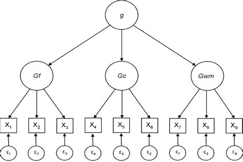 Example Latent Variable Model Higher Order Model Of Intelligence Based