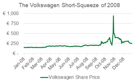 .squeeze stock short interest data and short selling information for shares of volkswagen a g for nasdaq, nyse, amex, otcbb and pink sheets stocks available from shortsqueeze.com. Gamestop, Day Trading, and Speculation | Markets & Economy | Insights | Manning & Napier
