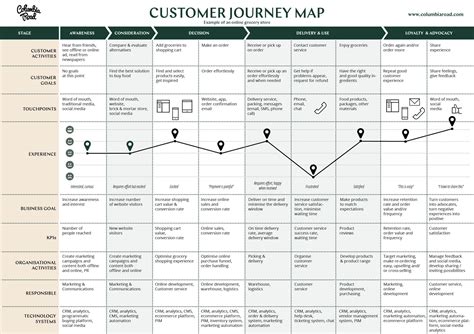 Journey Map Template Customer Journey Mapping Journey Mapping Porn