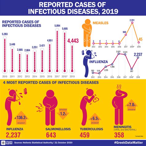 Infographic Infectious Diseases 2019 Elstat