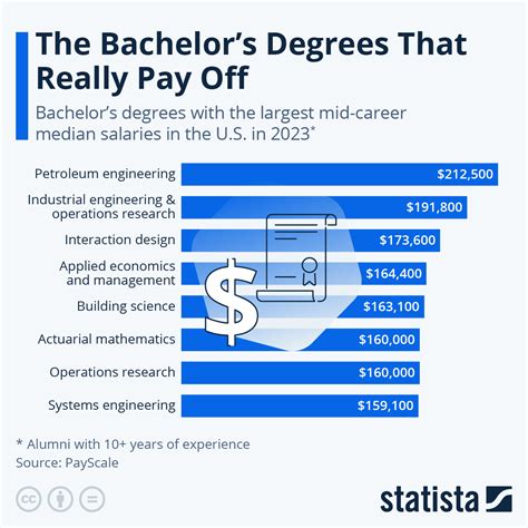 Chart The Bachelors Degrees That Really Pay Off Statista