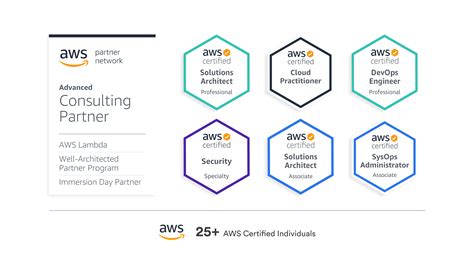 Simform Achieves Aws Advanced Consulting Partner Tier Accreditation