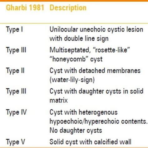 Classification Of Hydatid Cysts Download Scientific Diagram
