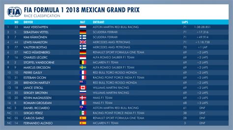 F1: Verstappen nyert Mexikóban, de Hamilton a világbajnok | Vezess