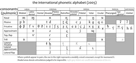 Listen to the sounds of english. international phonetic alphabet - Google Search | Phonetic ...