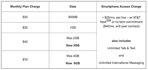 Advantages unlimited talk and text Shared AT&T plans get more LTE data, unlimited ...