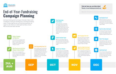 end of year fundraising campaign planning timeline venngage