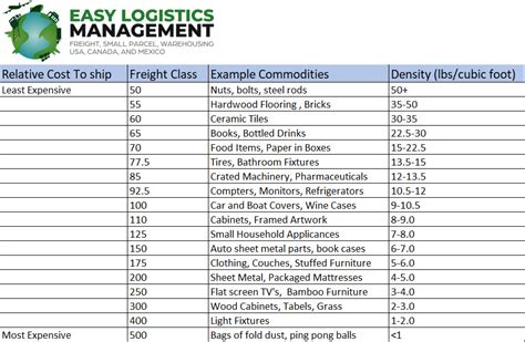 Freight Class Chart Pdf