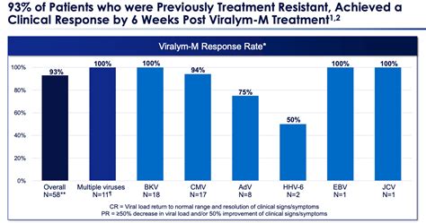 AlloVir Targeting Infectious Diseases In Stem Cell Transplant Patients