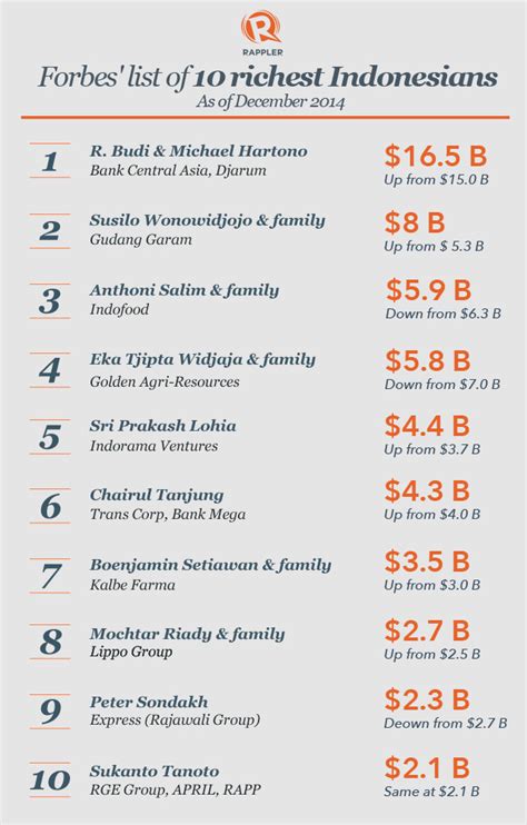 Robert budi hartono (and family) was ranked in the 664th with total net worth of us$1.5 billion. Indonesia's ultra rich got richer in 2014 - Forbes