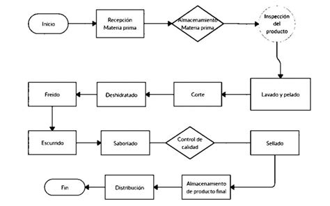 Características De Un Diagrama De Flujo Diagramas De Flujo
