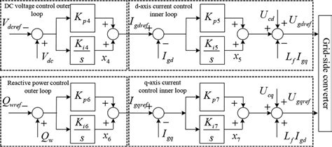 Control Strategy Of Grid‐side Converter Download Scientific Diagram