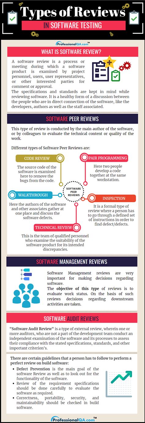 Types Of Reviews In Software Testing