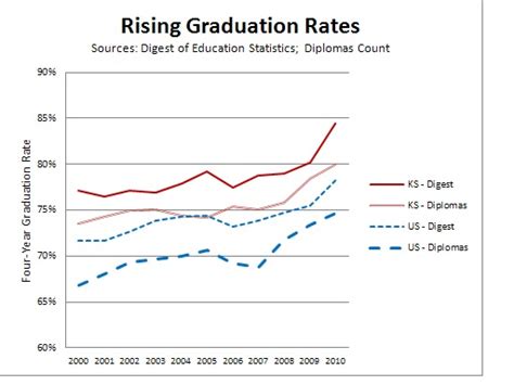 tallman education report graduation rates rising in kansas and the nation