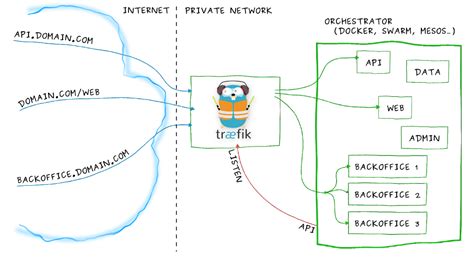 Multi Sub Domain With Traefik And Docker Part 1 Patrik Cyvoct