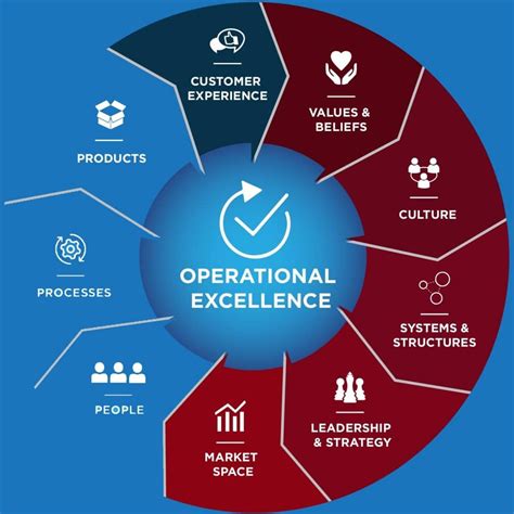 An Operational Excellence Model And Framework Images