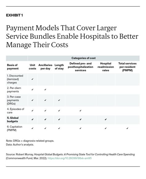 Hospital Global Budgets A Promising State Tool For Controlling Health