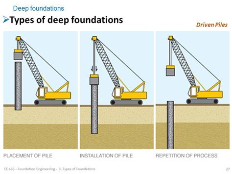 Shallow foundation and deep foundation. types of foundations | Foundation Engineering CE ppt video ...