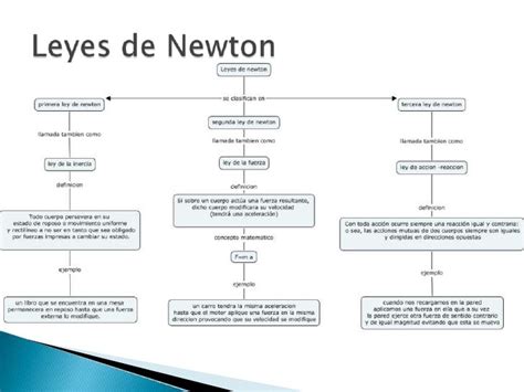 Mapa Conceptual De Las Leyes Del Movimiento De Newton Ley Compartir