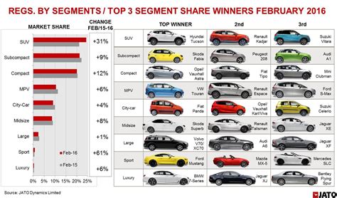 A segment cars (mini class vehicles). SUV sales drive European new car market boom - rivals ...