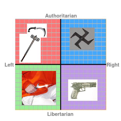 Weapons Of The Political Compass Politicalcompassmemes