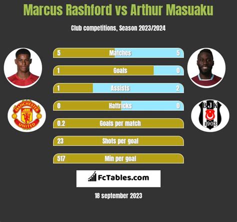 Marcus Rashford vs Arthur Masuaku - Compare two players stats 2023