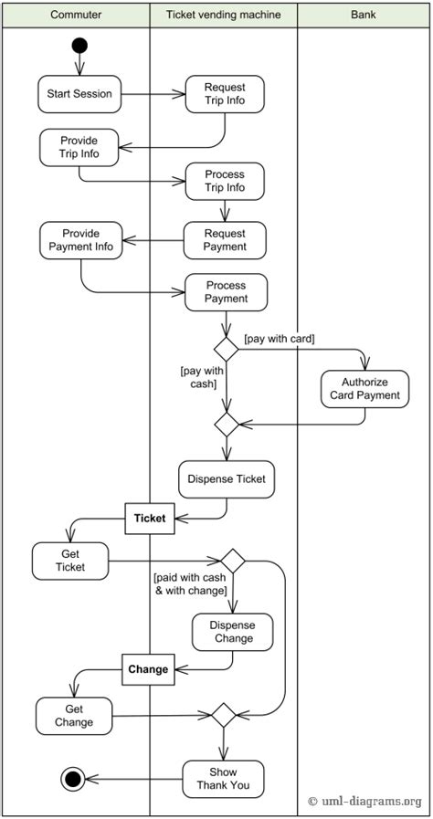 This sample was created in 10 minutes. Ticket vending machine UML activity diagram example describing behavior of the Purchase Ticket ...